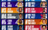 企鹅体育直播-本赛季球衣销量TOP15：库里1 东契奇2 文班4 老詹5 弗拉格9