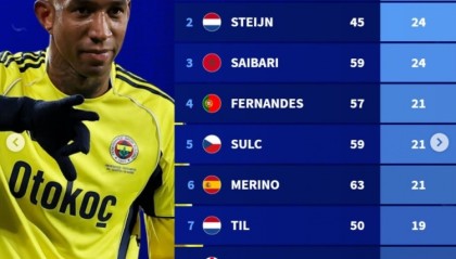 德转列2025年各项赛事中场进球最多榜：B费、梅里诺、福登在列