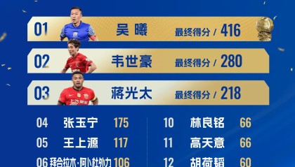企鹅体育新闻站-中国金球奖积分：吴曦416分绝对优势当选，第二韦世豪280分